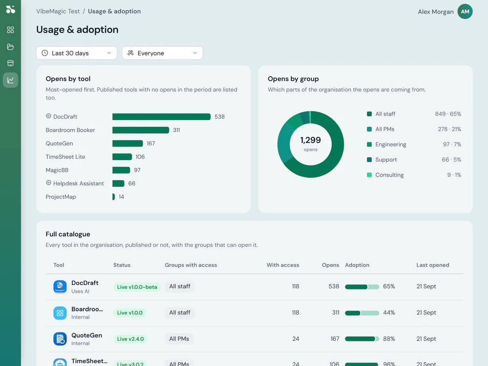 The usage and adoption view, charting opens by tool and by part of the organisation above a catalogue of every tool with its status, who can reach it and how often it is opened